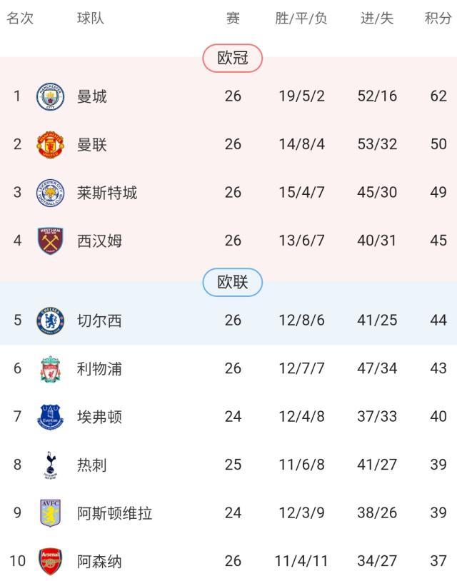 开云-【观察】英超六强集体发威 争四会“回归传统”吗？